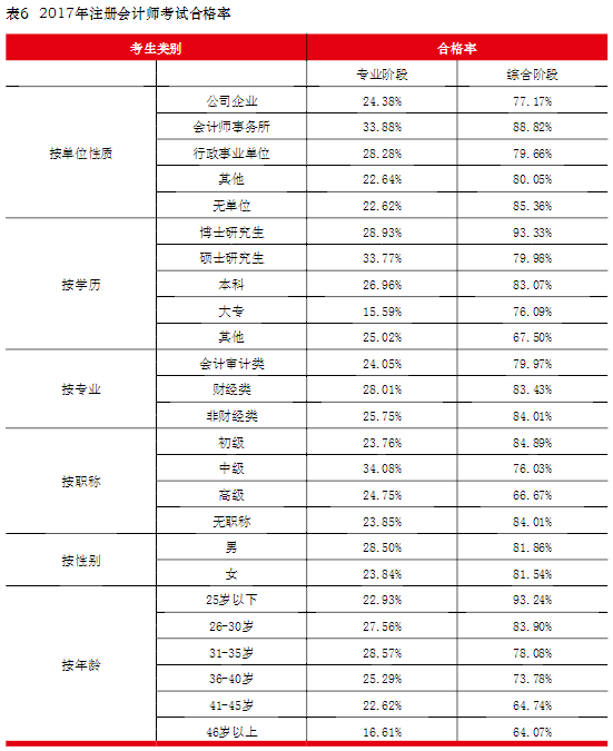 各類別注冊會計師考生通過率