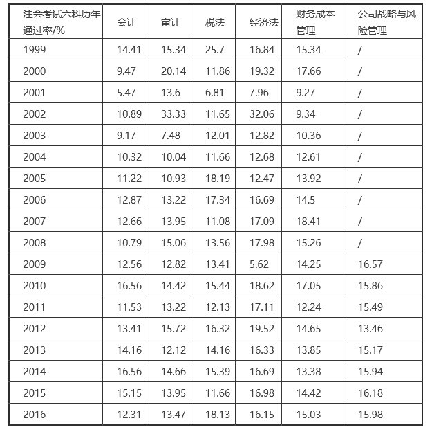 注冊會計師通過率