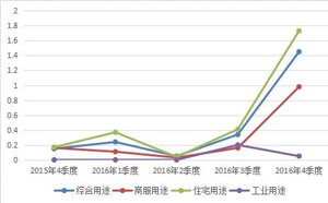 增長率如何計算