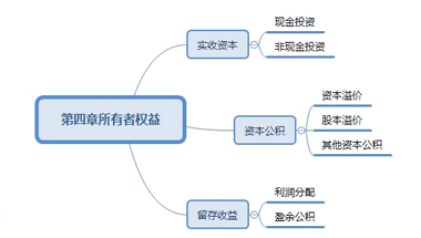資本公積包括哪些內容