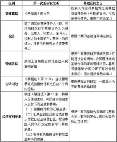 商業承兌匯票跳票怎么辦？商業承兌匯票逾期如何起訴？
