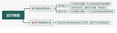 應付賬款