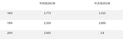 流動比率多少合適，多大的流動比率對于企業來說是健康的？