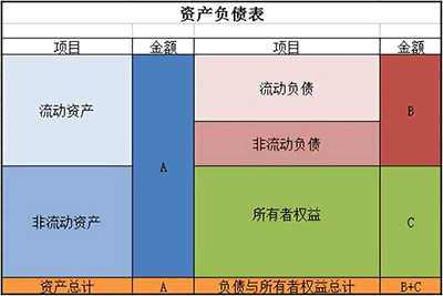 老板必懂的三大財務報表—資產負債表