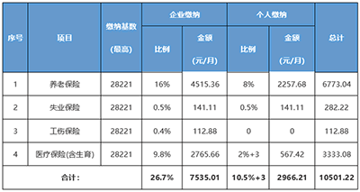 社保繳費基數與工資有何關系？