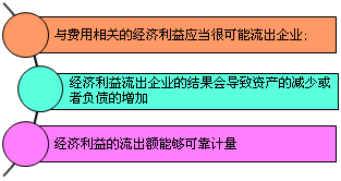 財務費用會計分錄例題