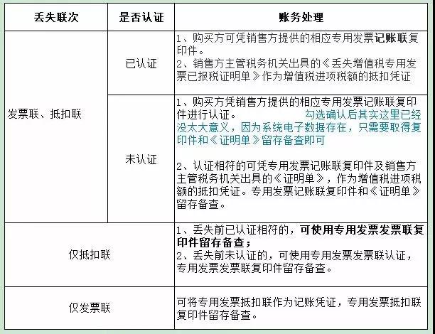 發票丟失的最新處理
