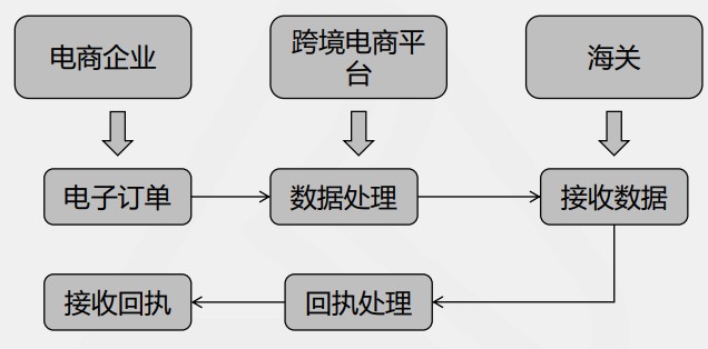 電商三單是什么