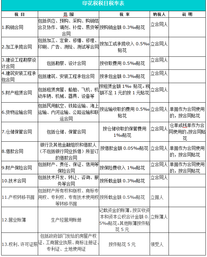 印花稅的稅目和稅率