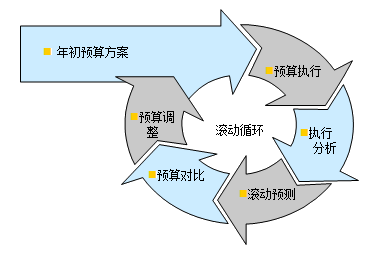 怎樣做預算表格