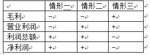上市公司毛利與毛利率