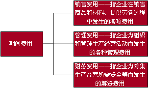 財務費用會計分錄例題