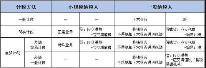 差額征稅和簡易計稅怎么理解