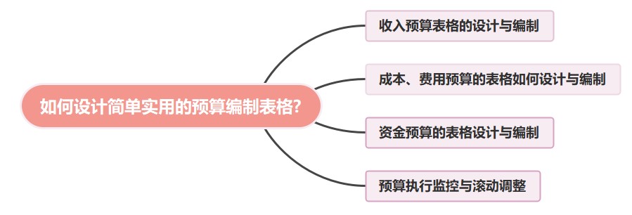 怎樣做預算表格