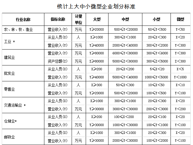 中小微企業的定義及劃型標準