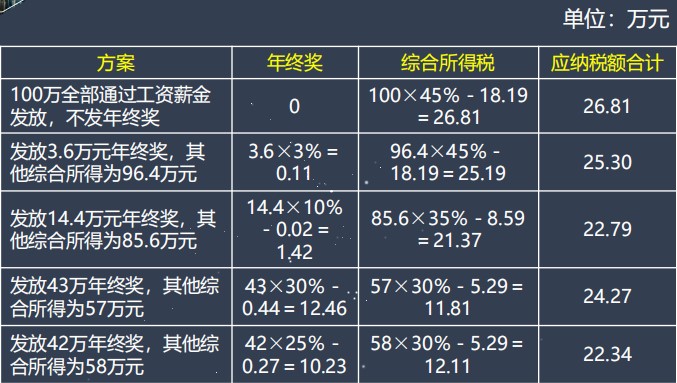 個人所得稅年終獎怎么籌劃