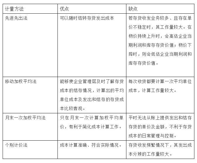 4種發出存貨計價方法的運用