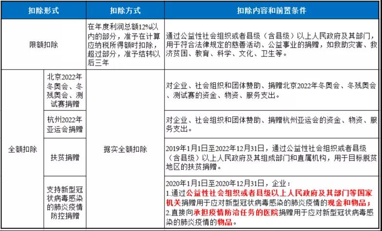 企業發生的公益性捐贈支出應該如何進行稅務處理申報