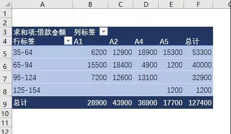 如何用excel做賬齡分析表
