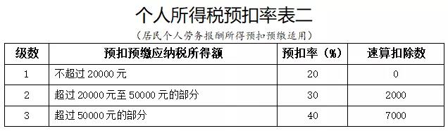 勞務報酬的個人所得稅怎么算