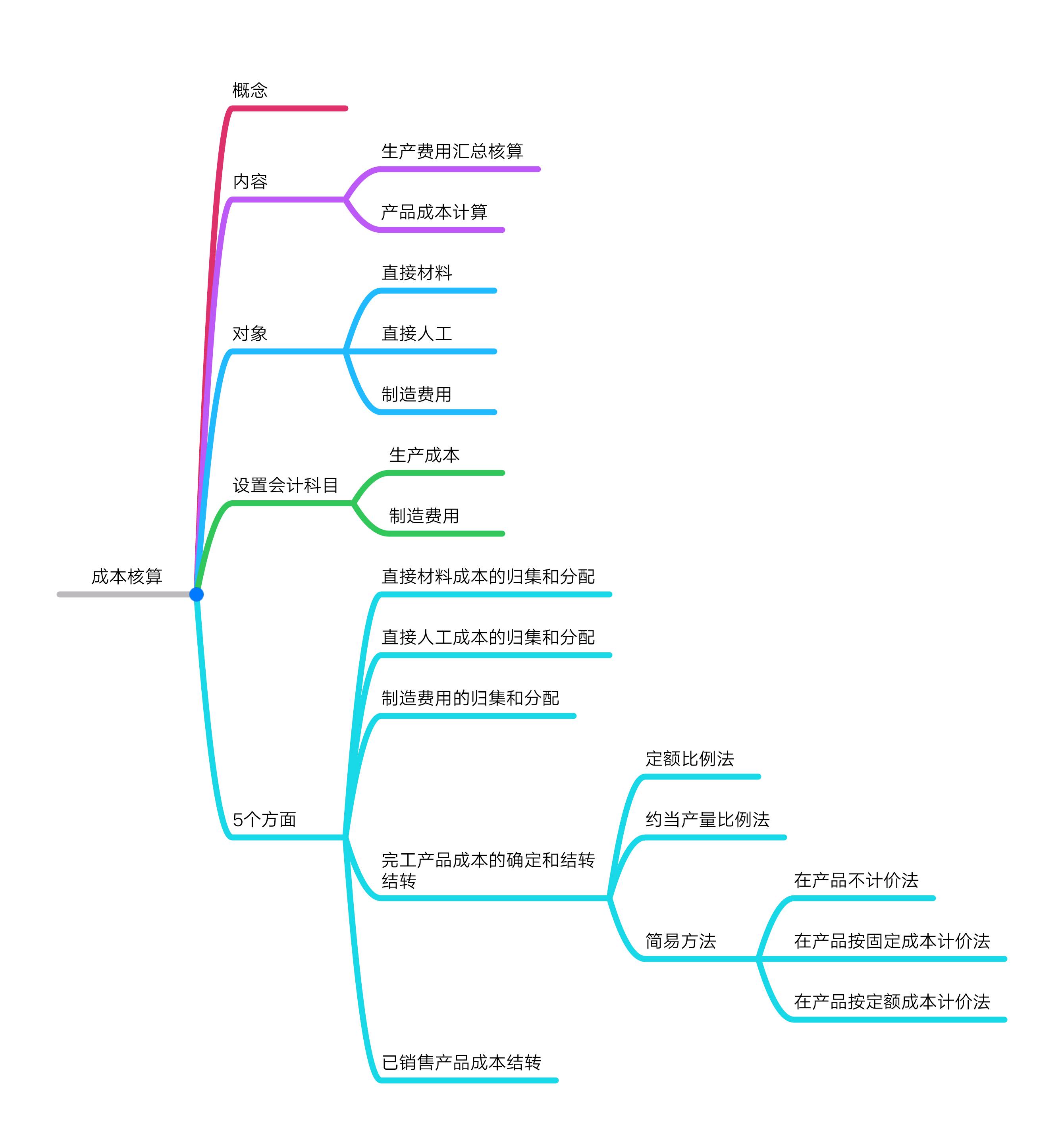 工業企業成本會計核算的方法
