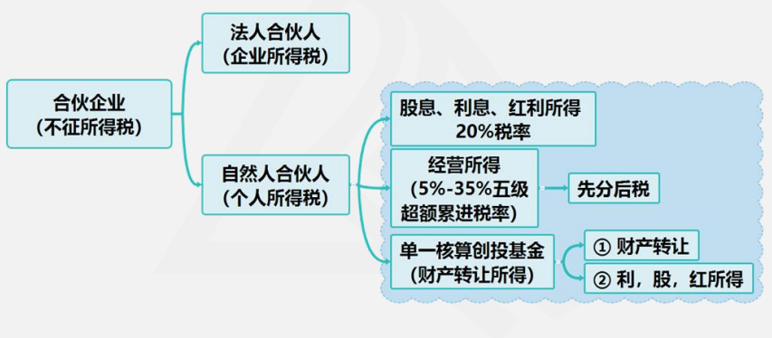 合伙企業涉及哪些稅