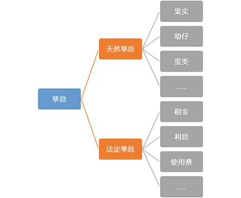 孳息是利息的意思嗎？它和利息是什么關系？牛黃屬于孳息嗎？
