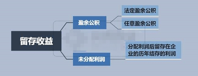 盈余公積怎么算