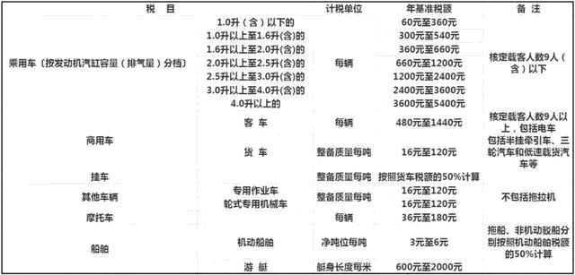2022年車船稅收費新標準