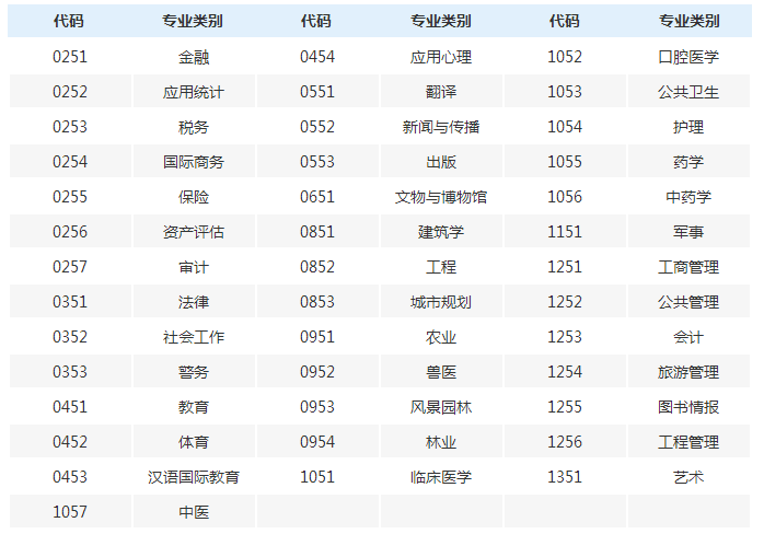 學碩專碩非全日制研究生的區別在哪里?